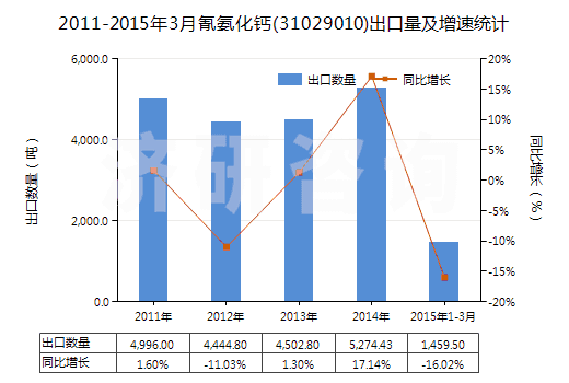 2011-2015年3月氰氨化鈣(31029010)出口量及增速統(tǒng)計